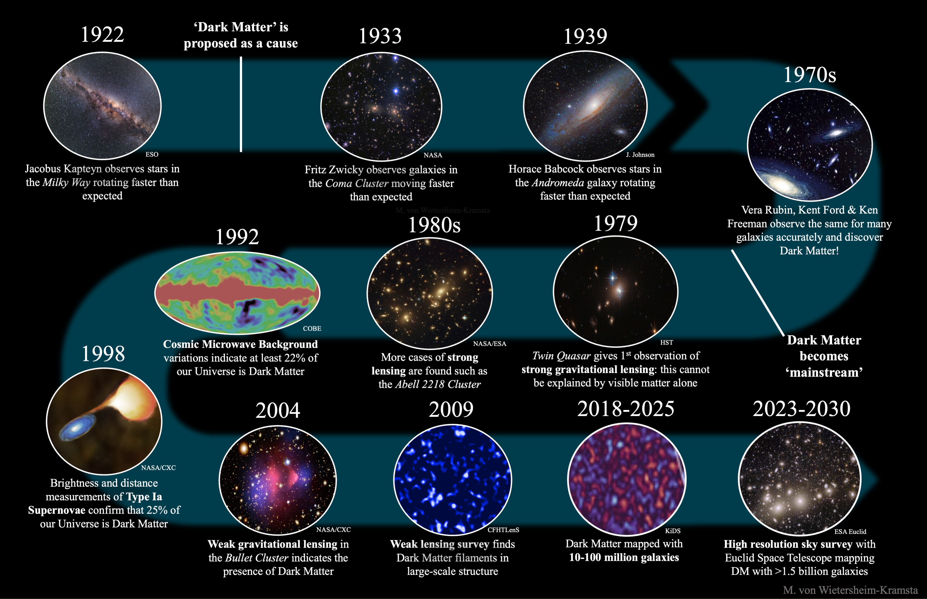 Timeline of observational evidence of dark matter and future outlooks